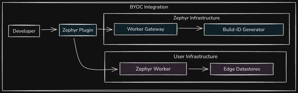 Zephyr BYOC Integration
