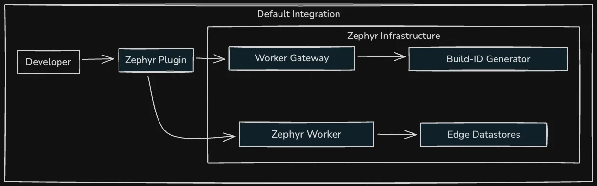 Zephyr Default Integration